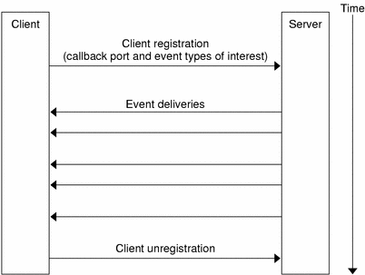 Flow diagram showing flow of communication between client and server
