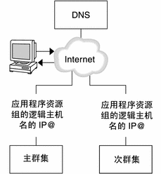 此图说明了 DNS 如何将客户机映射到群集上。