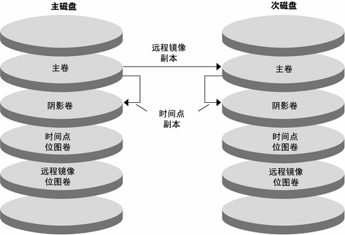 此图说明了配置示例如何使用远程镜像复制和实时快照。