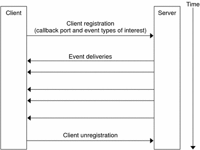 Flow diagram showing flow of communication between client and
server