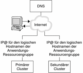Die Abbildung zeigt, wie das DNS einem Cluster einen Client zuordnet. 
