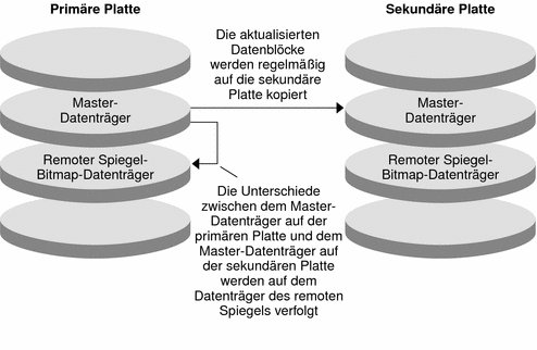 Die Abbildung zeigt die Replikation mit remotem Spiegel vom Master-Datenträger der primären Platte auf den Master-Datenträger der sekundären Platte.