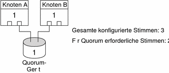 Abbildung: Dargestellt: Knoten A und Knoten B mit einem Quorum-Gerät, das an zwei Knoten angeschlossen ist.