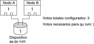 Ilustración: Muestra el nodo A y el nodo B con un dispositivo de quórum que está conectado a los dos nodos.