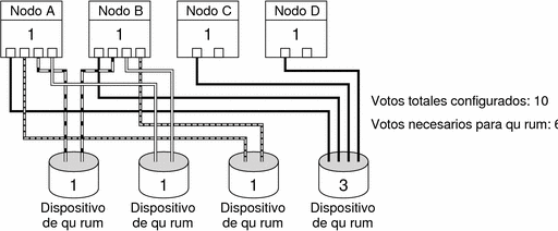 Ilustración: NodeA-D. Nodo A/B conecta a QD1-4. NodeC conecta aQD4. NodeD conect a QD4. Total de votos = 10. Votos necesarios para quórum = 6.