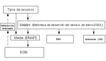 Diagrama que muestra las relaciones entre los métodos de rellamada, RMAPI, utilidad de supervisión de procesos (PMF) y DSDL