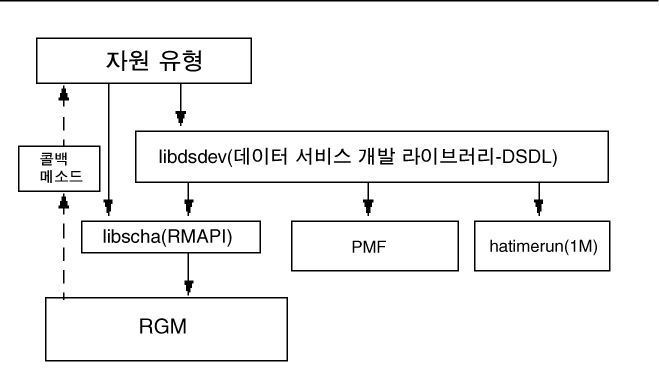 콜백 메소드, RMAPI, PMF(Process Monitor Facility) 및 DSDL 간의 상관 관계를 보여주는 다이어그램
