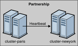 Figure illustrates a partnership between two clusters