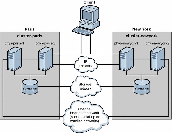 The figure illustrates an example cluster configuration
between cluster-paris and cluster-newyork.