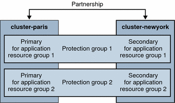 Figure illustrates two clusters that are defined in one
cluster partnership and two protection groups.