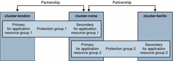 Figure illustrates three clusters that are defined in
two cluster partnerships and two protection groups. 