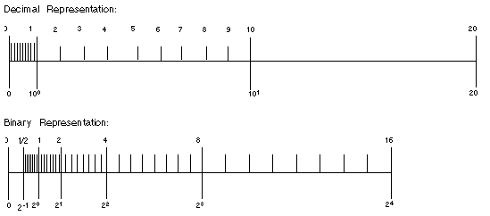 comparison of a set of numbers defined by digital and binary representation
