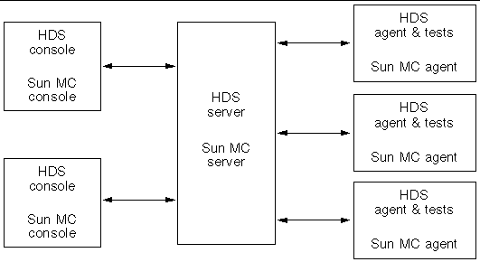 Diagram showing interactions between Sun Management Center and Hardware Diagnostic Suite components: server, consoles, and agents.