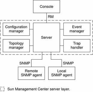 Diagram shows communication among the server layers components
listed above and communication through SNMP with local and remote agents.