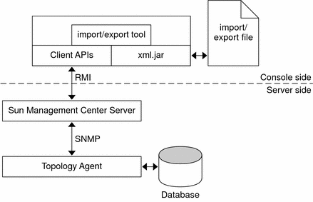 Diagram shows import/export file communicating with console import/export
tool which communicates with server side through topology agent to database.