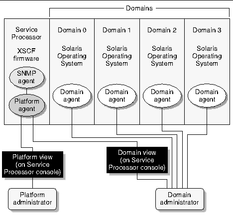 Graphic depicting platform and domain administration views described in this section. 