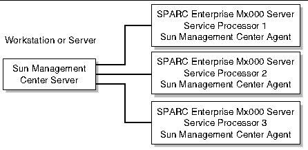 Graphic depicting Sun Management Center server accessing Service Processors through platform agents.
