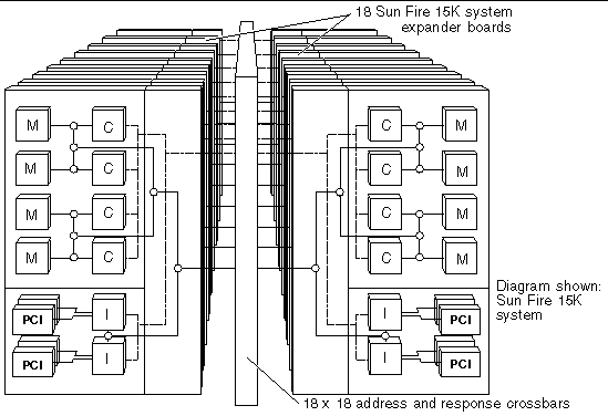Diagram showing the CPU/Memory boards and I/O boards connecting to the expander boards.