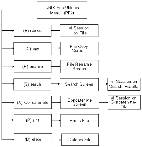 Diagram showing the actions performed when you make a selection on the UNIX File Utilities menu.