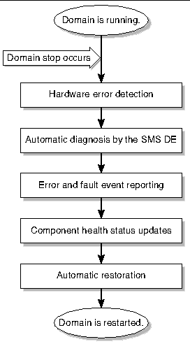 Flow diagram that shows the diagnosis and recovery steps for errors that cause domain stops.
