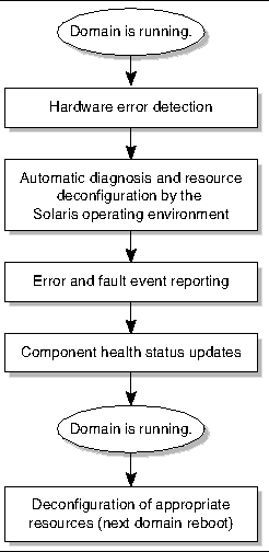 Flow diagram that shows the diagnosis process for non-fatal domain hardware errors.