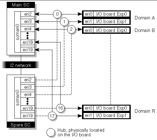 Figure depicting an overview of the I1 network for the Sun Fire 15K. 