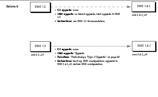 Figure depicting SMS upgrade instructions for the Solaris 9 operating environment. 