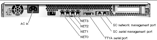 Figure showing the rear panel anc cable connectors