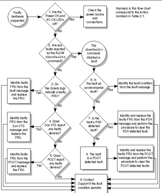 Figure showing the diagnostic flow chart for the server.