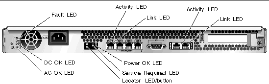 Figure showing the location of LEDs and ports on the rear panel of the server.