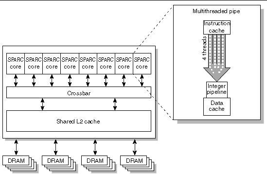 Figure showing the UltraSPARC T1 processor block diagram.
