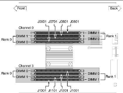 Figure showing the location of the memory DIMMs in the server.