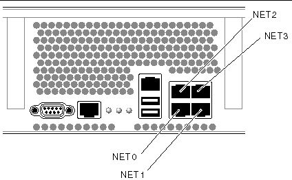 Image showing Ethernet Ports NET0, NET1, NET2, and NET3