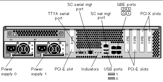 Figure showing the physical characteristics on the rear panel of the server.
