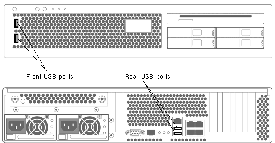 Figure showing the locations of the USB ports on the front and rear of the server.