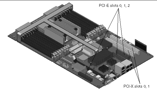 Figure showing the location of the PCI Express and PCI-X card slots.