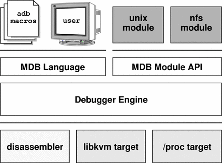 This graphic describes MDB components: the MDB language
and the MDB module API overlying the debugger engine.