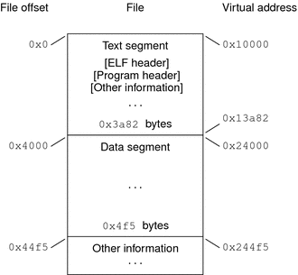SPARC executable file layout example.