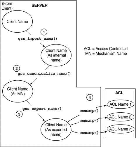Diagram shows how internal client names are compared
using the memcmp function.