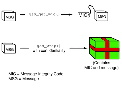 Diagram compares the gss_get_mic and gss_wrap functions.