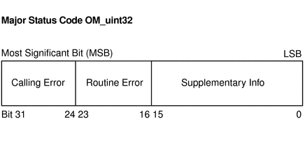 Diagram shows how major status codes are encoded in OM_uint32.