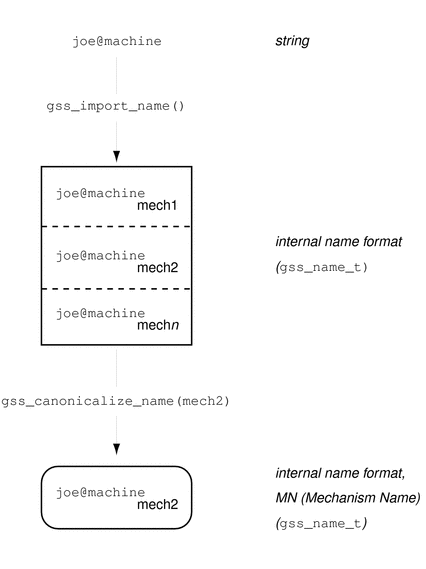 Diagram shows how mechanism names are derived.