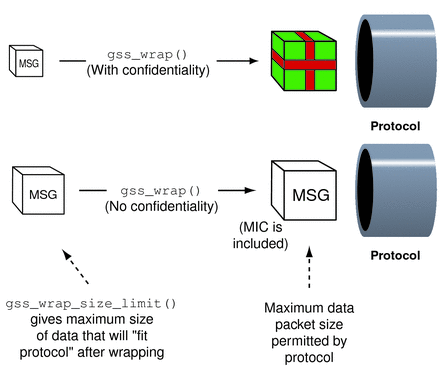 Diagram shows that using confidentiality increases message
size.