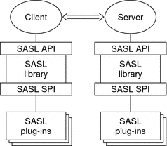 Diagram shows how the major SASL elements work together
in a client-server relationship.