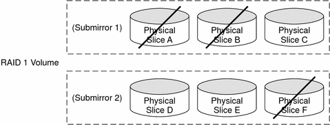 Diagram shows how three of six total slices in a RAID-1 volume
can potentially fail without data loss because of the RAID-1+0 implementation.