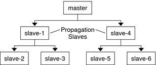 Diagram shows a master KDC with two propagation slaves.
Each propagation slave propagates to its slaves the master KDC database.