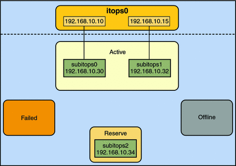An active-standby configuration of itops0