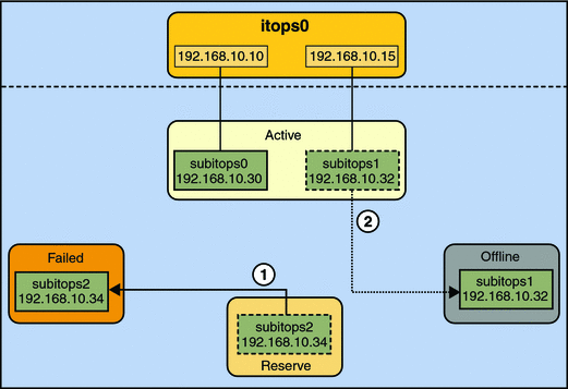 Failure of a standby interface in the IPMP group