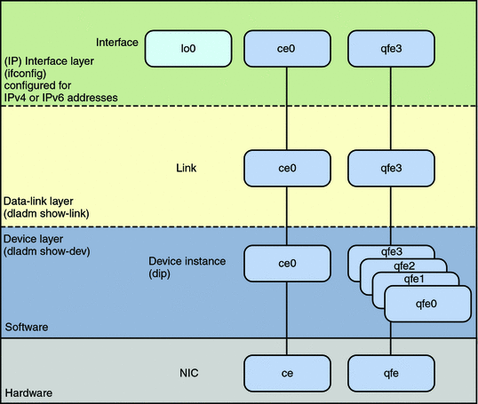 One-to-one relationship between hardware devices, links,
and IP interfaces.