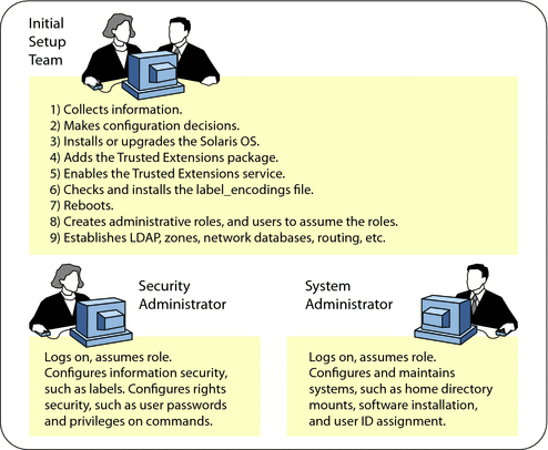 Illustration shows the configuration team tasks, then
shows the tasks for the Security Administrator and the System Administrator.